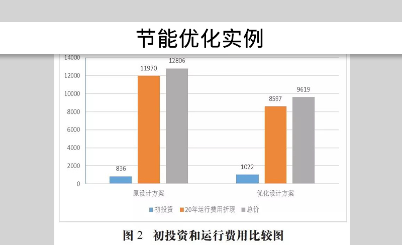 空壓機系統(tǒng)節(jié)能設(shè)計方案之實例